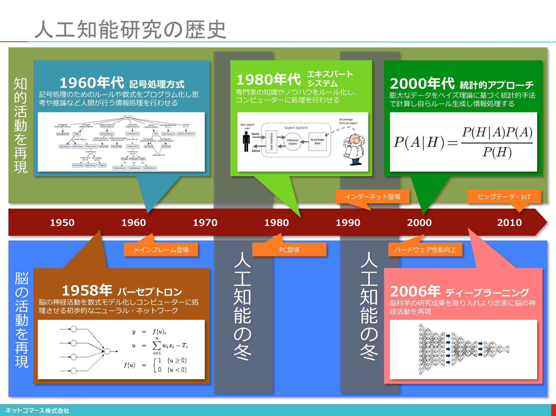 値下 絶版 情報の歴史 : 象形文字から人工知能まで 図解】コレ1枚